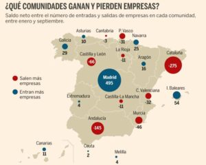 La fuga de empresas se agrava en Cataluña: pierde 275 hasta septiembre